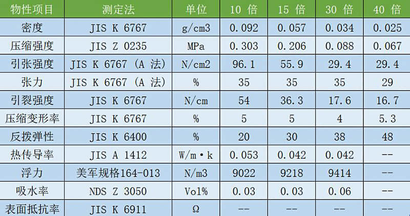 不同倍率EPP發泡聚丙烯物理特性一覽表